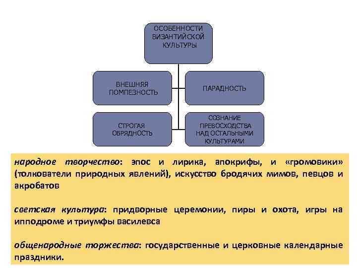 ОСОБЕННОСТИ ВИЗАНТИЙСКОЙ КУЛЬТУРЫ ВНЕШНЯЯ ПОМПЕЗНОСТЬ ПАРАДНОСТЬ СТРОГАЯ ОБРЯДНОСТЬ СОЗНАНИЕ ПРЕВОСХОДСТВА НАД ОСТАЛЬНЫМИ КУЛЬТУРАМИ народное