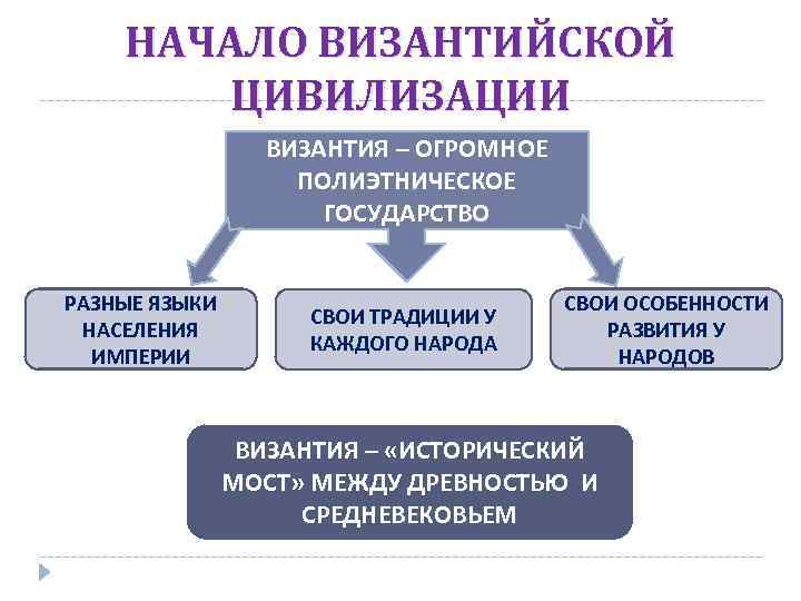 НАЧАЛО ВИЗАНТИЙСКОЙ ЦИВИЛИЗАЦИИ ВИЗАНТИЯ – ОГРОМНОЕ ПОЛИЭТНИЧЕСКОЕ ГОСУДАРСТВО РАЗНЫЕ ЯЗЫКИ НАСЕЛЕНИЯ ИМПЕРИИ СВОИ ТРАДИЦИИ