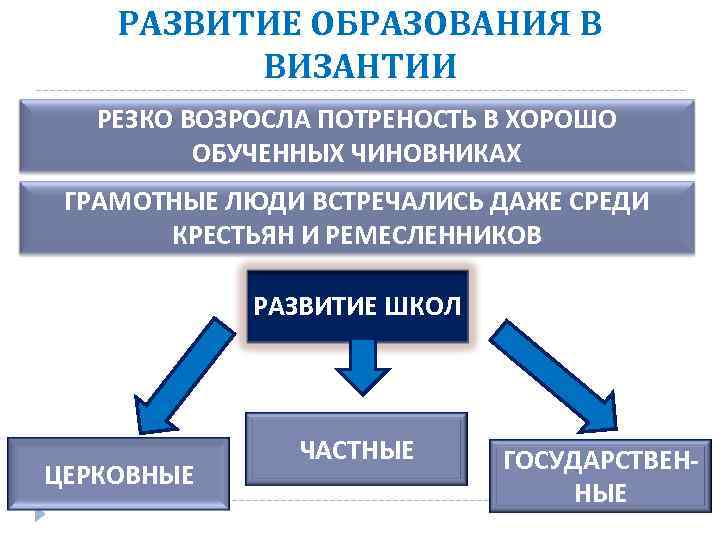 РАЗВИТИЕ ОБРАЗОВАНИЯ В ВИЗАНТИИ РЕЗКО ВОЗРОСЛА ПОТРЕНОСТЬ В ХОРОШО ОБУЧЕННЫХ ЧИНОВНИКАХ ГРАМОТНЫЕ ЛЮДИ ВСТРЕЧАЛИСЬ