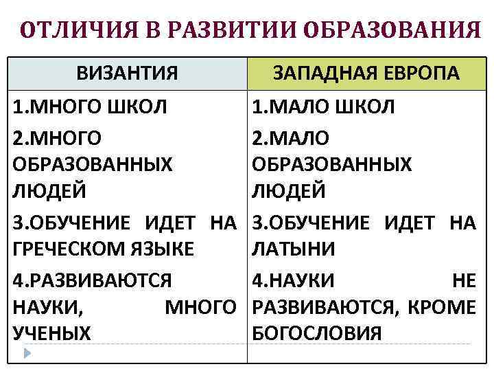 ОТЛИЧИЯ В РАЗВИТИИ ОБРАЗОВАНИЯ ВИЗАНТИЯ ЗАПАДНАЯ ЕВРОПА 1. МНОГО ШКОЛ 2. МНОГО ОБРАЗОВАННЫХ ЛЮДЕЙ