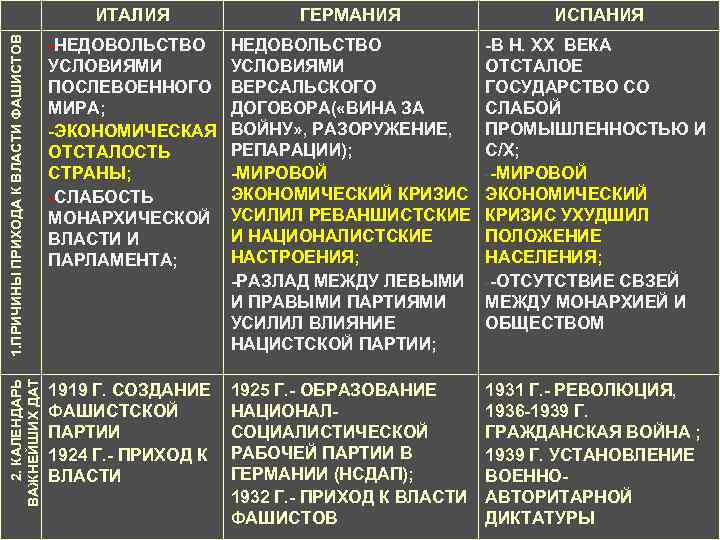 Таблица сравнения италии и франции. Таблица приход фашистов к власти Италия Германия. Фашистские режимы в Европе таблица. Германия и Италия таблица.