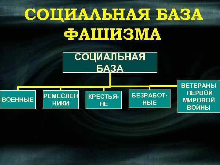 СОЦИАЛЬНАЯ БАЗА ФАШИЗМА СОЦИАЛЬНАЯ БАЗА ВОЕННЫЕ РЕМЕСЛЕН НИКИ КРЕСТЬЯНЕ БЕЗРАБОТНЫЕ ВЕТЕРАНЫ ПЕРВОЙ МИРОВОЙ ВОЙНЫ