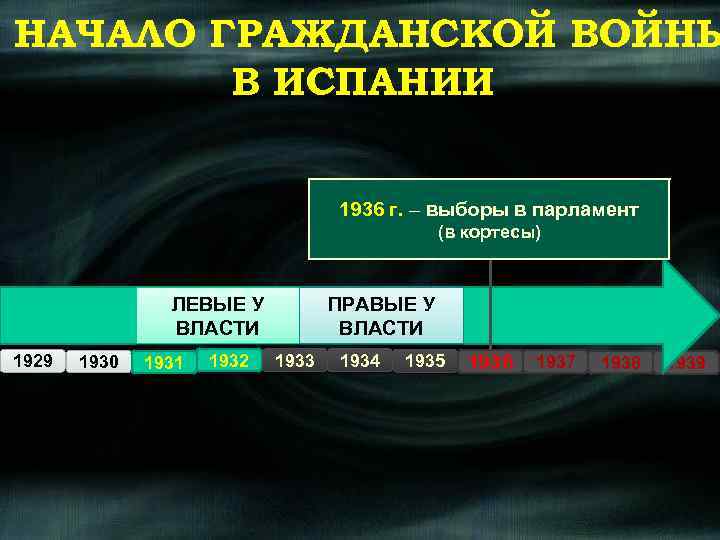 НАЧАЛО ГРАЖДАНСКОЙ ВОЙНЫ В ИСПАНИИ 1936 г. – выборы в парламент (в кортесы) ЛЕВЫЕ