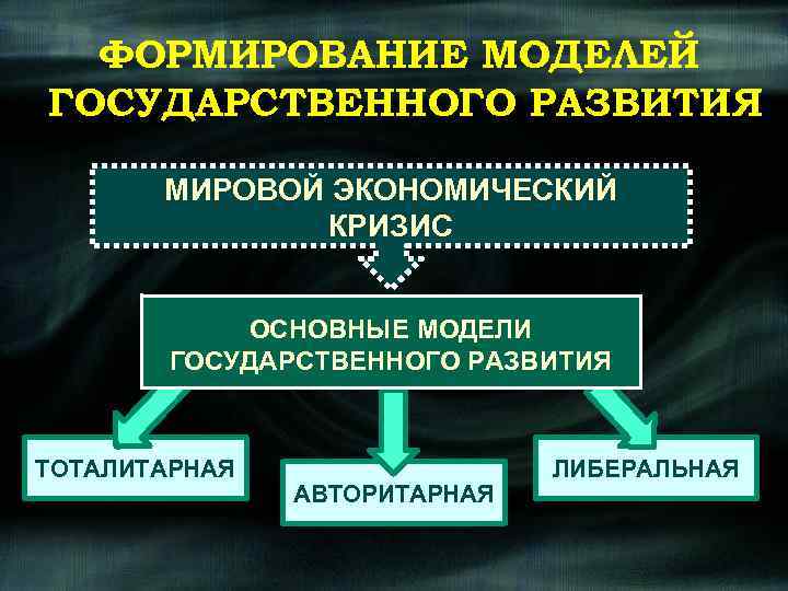 ФОРМИРОВАНИЕ МОДЕЛЕЙ ГОСУДАРСТВЕННОГО РАЗВИТИЯ МИРОВОЙ ЭКОНОМИЧЕСКИЙ КРИЗИС ОСНОВНЫЕ МОДЕЛИ ГОСУДАРСТВЕННОГО РАЗВИТИЯ ТОТАЛИТАРНАЯ АВТОРИТАРНАЯ ЛИБЕРАЛЬНАЯ