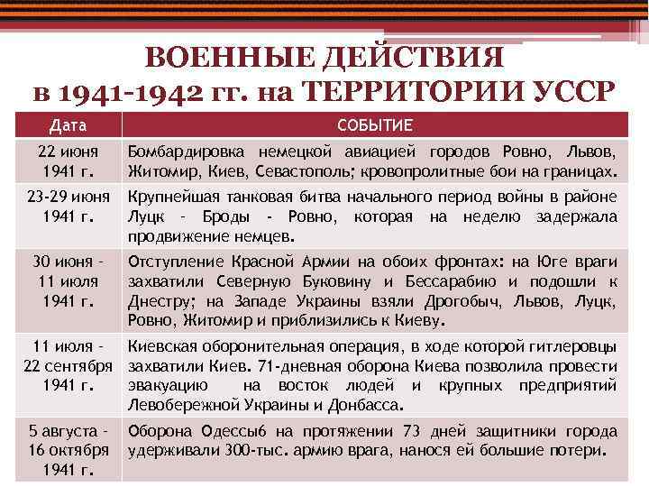 ВОЕННЫЕ ДЕЙСТВИЯ в 1941 -1942 гг. на ТЕРРИТОРИИ УССР Дата СОБЫТИЕ 22 июня 1941