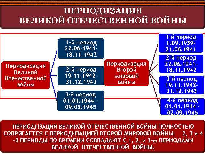 Начало великой отечественной войны первый период войны презентация 10 класс торкунов