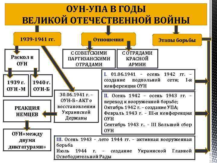 ОУН-УПА В ГОДЫ ВЕЛИКОЙ ОТЕЧЕСТВЕННОЙ ВОЙНЫ 1939 -1941 гг. Раскол в ОУН 1939 г.