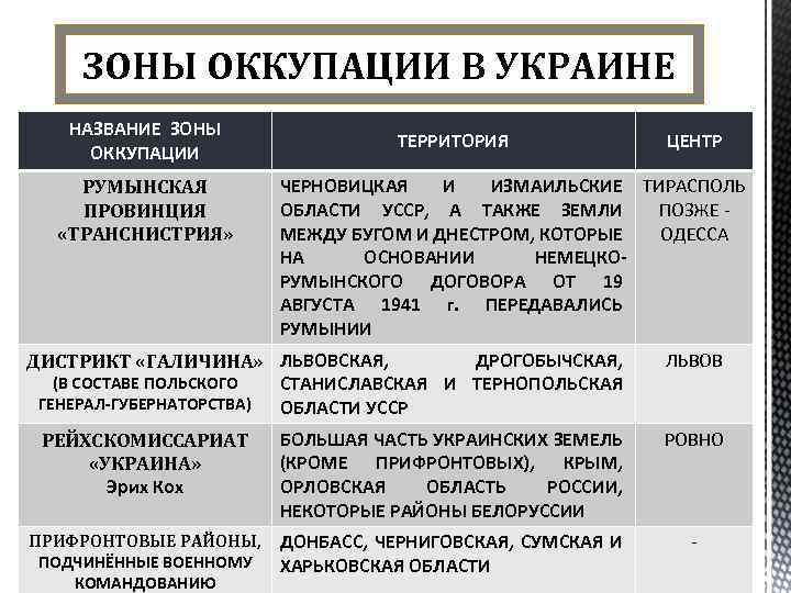 ЗОНЫ ОККУПАЦИИ В УКРАИНЕ НАЗВАНИЕ ЗОНЫ ОККУПАЦИИ РУМЫНСКАЯ ПРОВИНЦИЯ «ТРАНСНИСТРИЯ» ТЕРРИТОРИЯ ЦЕНТР ЧЕРНОВИЦКАЯ И