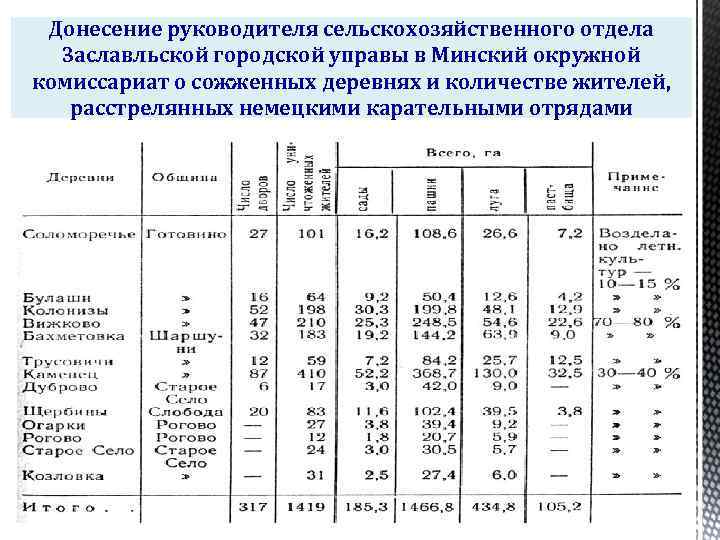 Донесение руководителя сельскохозяйственного отдела Заславльской городской управы в Минский окружной комиссариат о сожженных деревнях