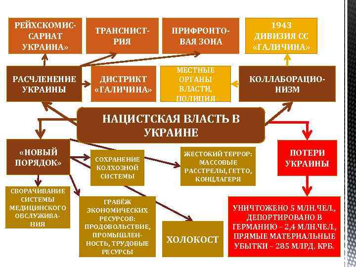 РЕЙХСКОМИССАРИАТ УКРАИНА» РАСЧЛЕНЕНИЕ УКРАИНЫ ТРАНСНИСТРИЯ ДИСТРИКТ «ГАЛИЧИНА» 1943 ДИВИЗИЯ СС «ГАЛИЧИНА» ПРИФРОНТОВАЯ ЗОНА МЕСТНЫЕ