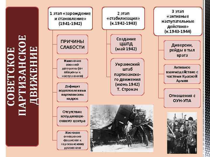 Характеристика партизанского движения по плану состав участников организация