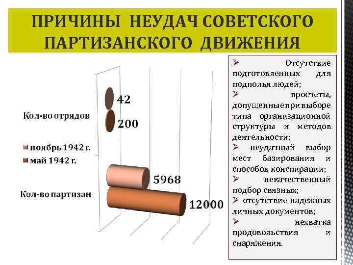 ПРИЧИНЫ НЕУДАЧ СОВЕТСКОГО ПАРТИЗАНСКОГО ДВИЖЕНИЯ Ø Отсутствие подготовленных для подполья людей; Ø просчеты, допущенные