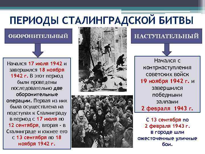 ПЕРИОДЫ СТАЛИНГРАДСКОЙ БИТВЫ ОБОРОНИТЕЛЬНЫЙ Начался 17 июля 1942 и завершился 18 ноября 1942 г.