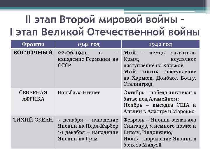 II этап Второй мировой войны – I этап Великой Отечественной войны Фронты 1941 год