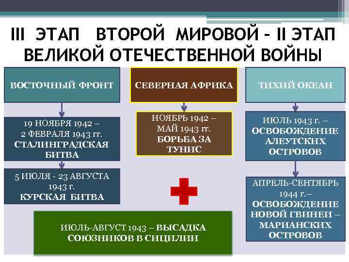 III ЭТАП ВТОРОЙ МИРОВОЙ – II ЭТАП ВЕЛИКОЙ ОТЕЧЕСТВЕННОЙ ВОЙНЫ ВОСТОЧНЫЙ ФРОНТ 19 НОЯБРЯ