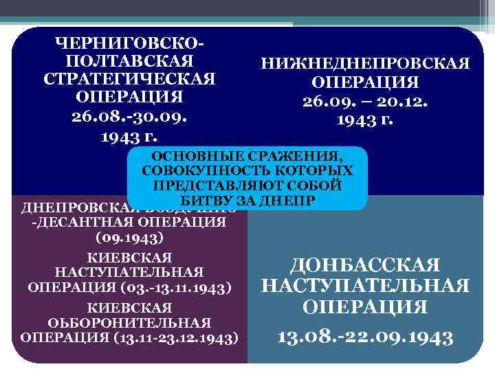 ЧЕРНИГОВСКОПОЛТАВСКАЯ СТРАТЕГИЧЕСКАЯ ОПЕРАЦИЯ 26. 08. -30. 09. 1943 г. НИЖНЕДНЕПРОВСКАЯ ОПЕРАЦИЯ 26. 09. –