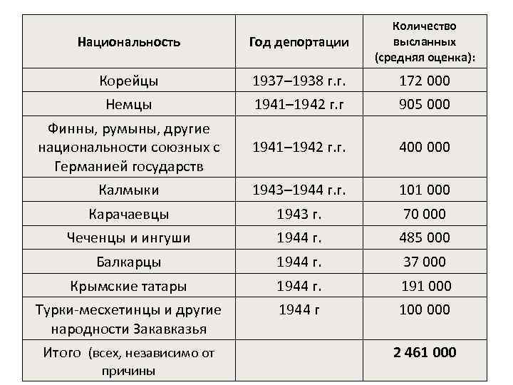 Национальность Год депортации Количество высланных (средняя оценка): Корейцы 1937– 1938 г. г. 172 000