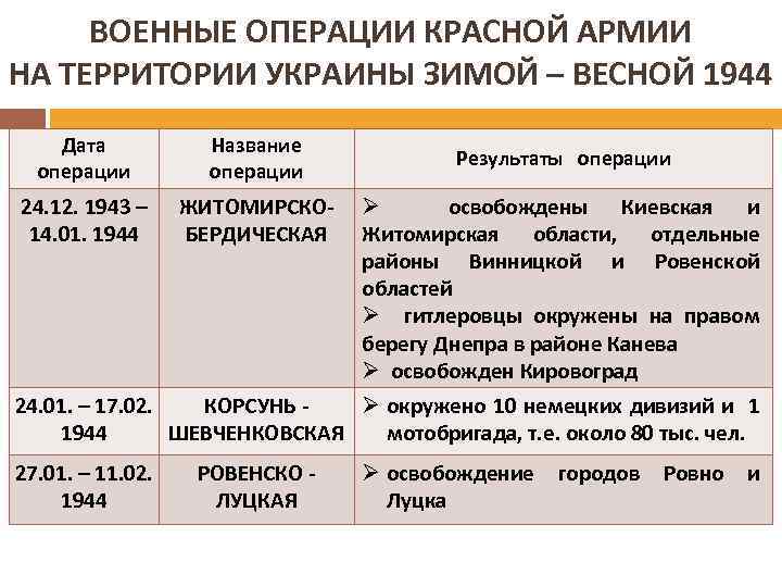 На схеме обозначены действия красной армии в ходе проведения операции кольцо