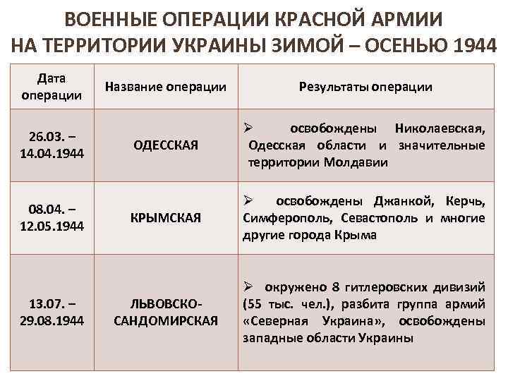 ВОЕННЫЕ ОПЕРАЦИИ КРАСНОЙ АРМИИ НА ТЕРРИТОРИИ УКРАИНЫ ЗИМОЙ – ОСЕНЬЮ 1944 Дата операции 26.