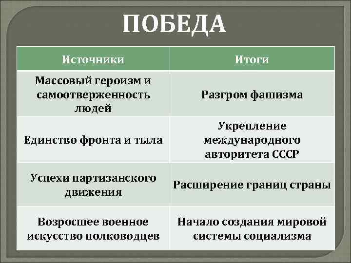 ПОБЕДА Источники Итоги Массовый героизм и самоотверженность людей Разгром фашизма Единство фронта и тыла