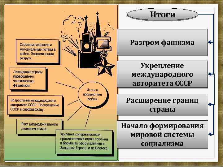 Итоги Разгром фашизма Укрепление международного авторитета СССР Расширение границ страны Начало формирования мировой системы