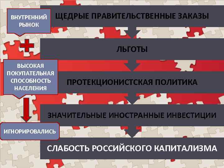 ЩЕДРЫЕ ПРАВИТЕЛЬСТВЕННЫЕ ЗАКАЗЫ ВНУТРЕННИЙ РЫНОК ЛЬГОТЫ ВЫСОКАЯ ПОКУПАТЕЛЬНАЯ СПОСОБНОСТЬ НАСЕЛЕНИЯ ПРОТЕКЦИОНИСТСКАЯ ПОЛИТИКА ЗНАЧИТЕЛЬНЫЕ ИНОСТРАННЫЕ
