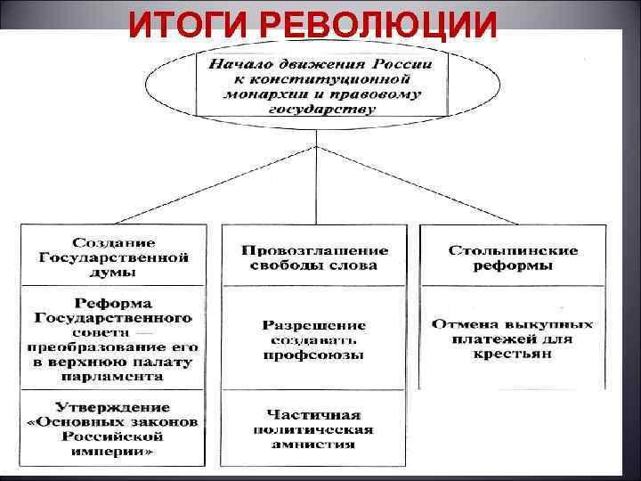 ИТОГИ РЕВОЛЮЦИИ 