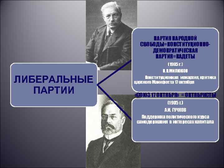 Политические партии 1905 года. Милюков Союз 17 октября. Лидеры кадетов 1905. Кадеты партия 1905. Либеральные партии 1905.