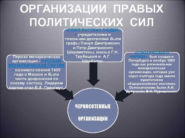 ОРГАНИЗАЦИИ ПРАВЫХ ПОЛИТИЧЕСКИХ СИЛ «СОЮЗ РУССКИХ ЛЮДЕЙ» - учредителями и главными деятелями были графы
