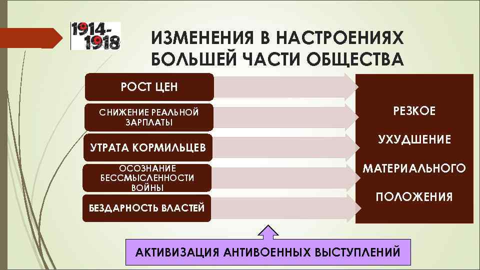 ИЗМЕНЕНИЯ В НАСТРОЕНИЯХ БОЛЬШЕЙ ЧАСТИ ОБЩЕСТВА РОСТ ЦЕН СНИЖЕНИЕ РЕАЛЬНОЙ ЗАРПЛАТЫ УТРАТА КОРМИЛЬЦЕВ ОСОЗНАНИЕ
