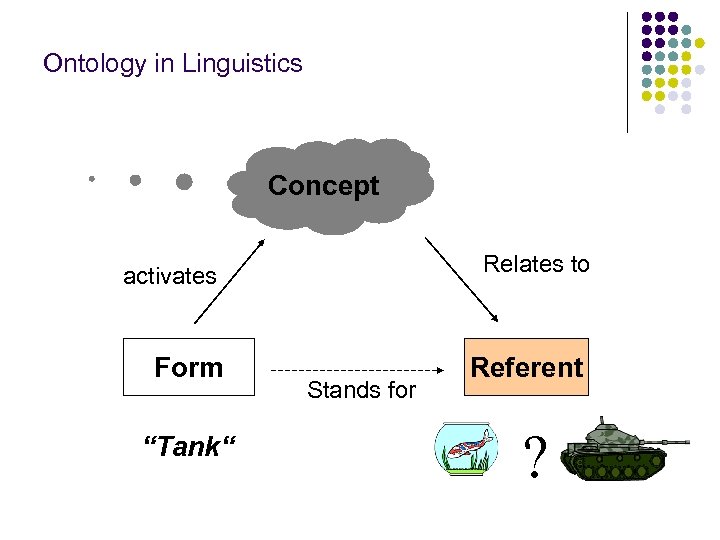 Ontology in Linguistics Concept Relates to activates Form “Tank“ Stands for Referent ? 