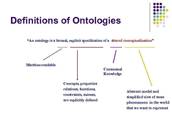 Definitions of Ontologies “An ontology is a formal, explicit specification of a shared conceptualization”