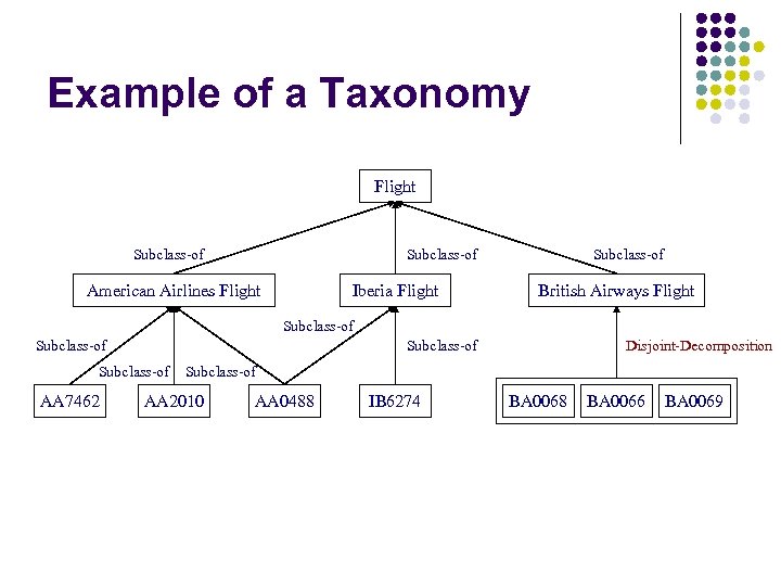 Example of a Taxonomy Flight Subclass-of American Airlines Flight Iberia Flight Subclass-of British Airways