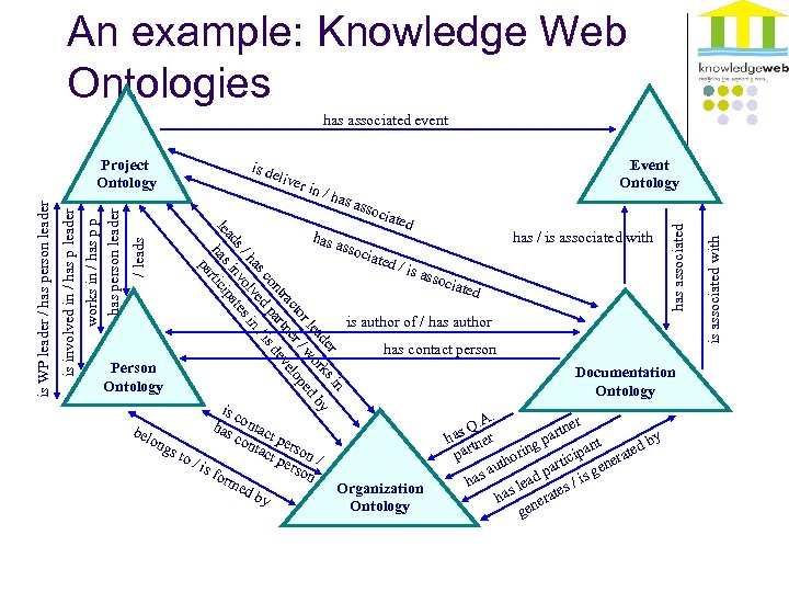 An example: Knowledge Web Ontologies has associated event / ha s as has asso