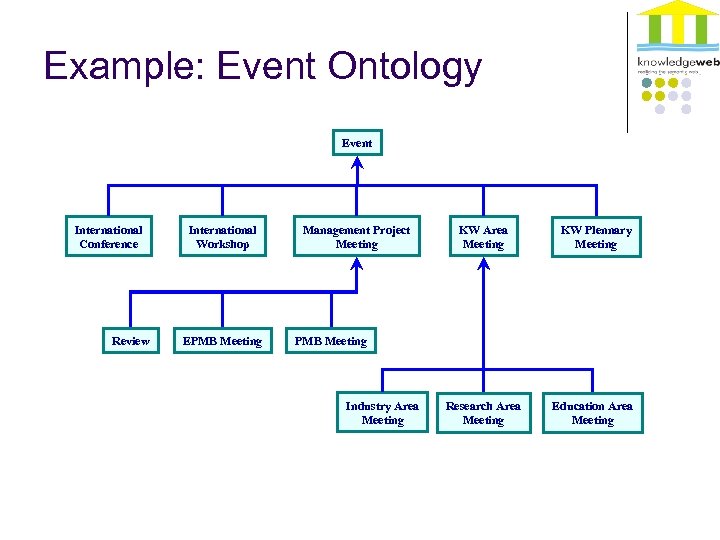 Example: Event Ontology Event International Conference Review International Workshop EPMB Meeting Management Project Meeting