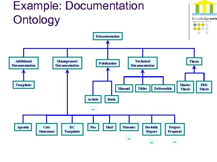 Example: Documentation Ontology Documentation Additional Documentation Management Documentation Technical Documentation Publication Templates Manual Article