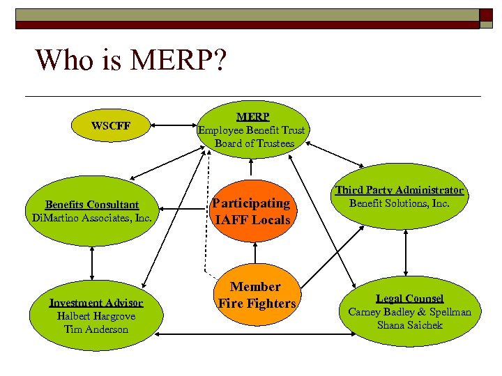 Who is MERP? WSCFF Benefits Consultant Di. Martino Associates, Inc. Investment Advisor Halbert Hargrove