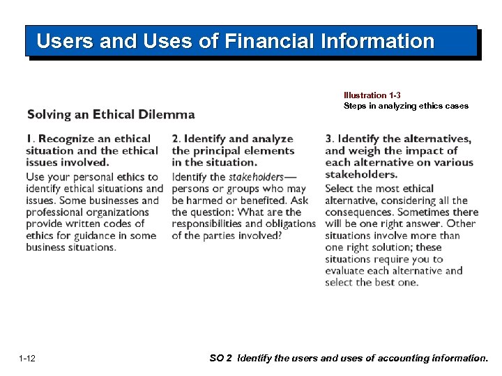 Users and Uses of Financial Information Illustration 1 -3 Steps in analyzing ethics cases