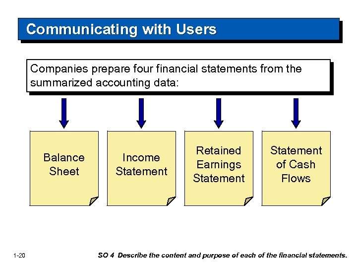 Communicating with Users Companies prepare four financial statements from the summarized accounting data: Balance