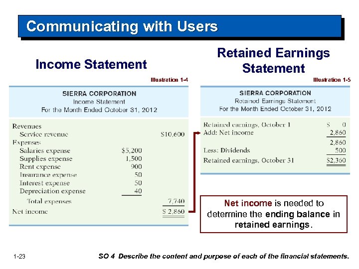 Communicating with Users Retained Earnings Statement Income Statement Illustration 1 -4 Illustration 1 -5