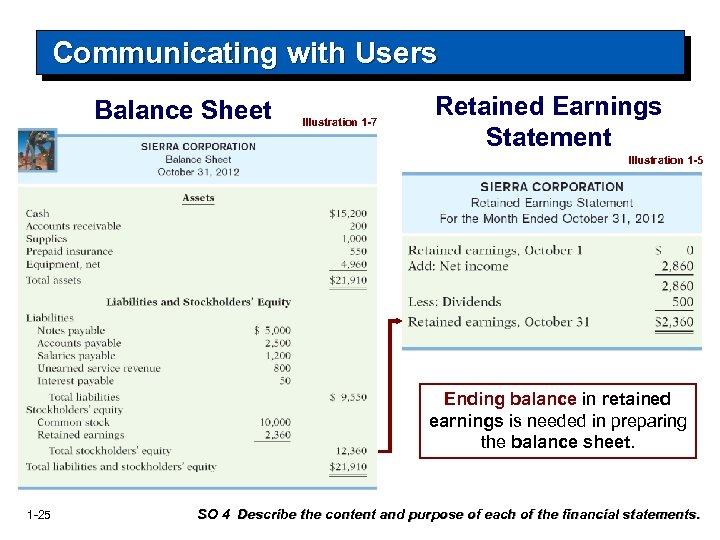 Communicating with Users Balance Sheet Illustration 1 -7 Retained Earnings Statement Illustration 1 -5