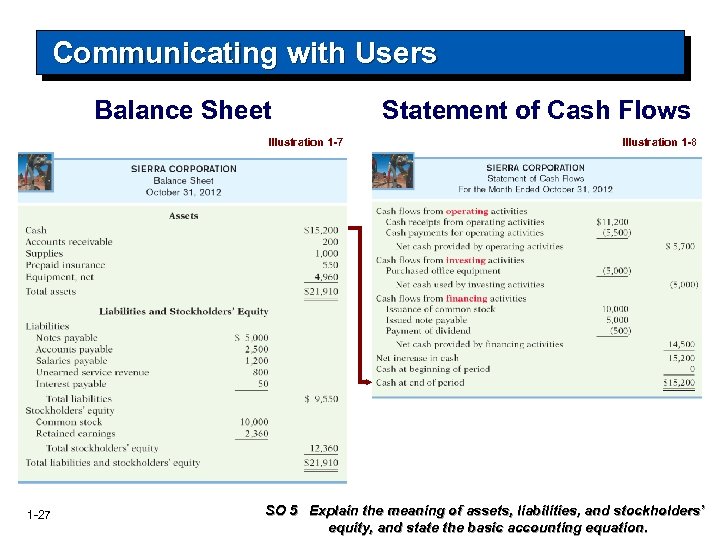 Communicating with Users Balance Sheet Illustration 1 -7 1 -27 Statement of Cash Flows