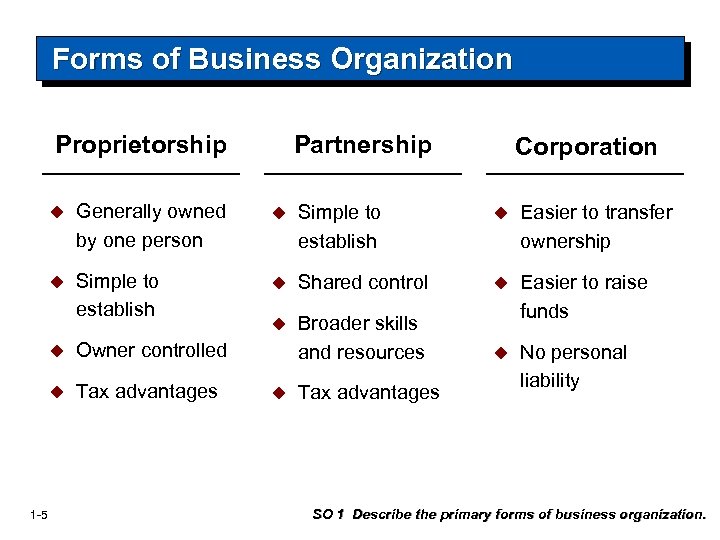 Forms of Business Organization Proprietorship Partnership Corporation u Generally owned by one person u