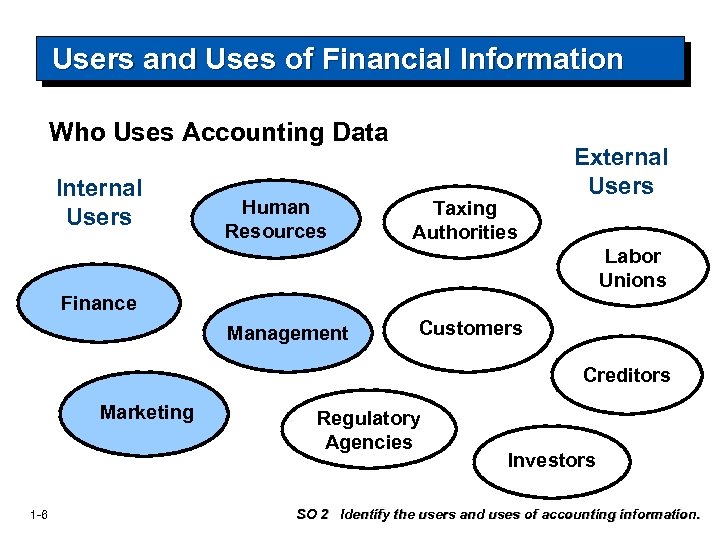 Users and Uses of Financial Information Who Uses Accounting Data Internal Users Human Resources