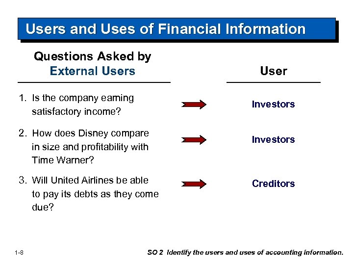 Users and Uses of Financial Information Questions Asked by External Users 1. Is the