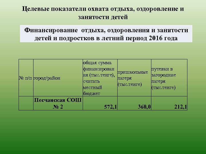 Целевые показатели охвата отдыха, оздоровление и занятости детей Финансирование отдыха, оздоровления и занятости детей