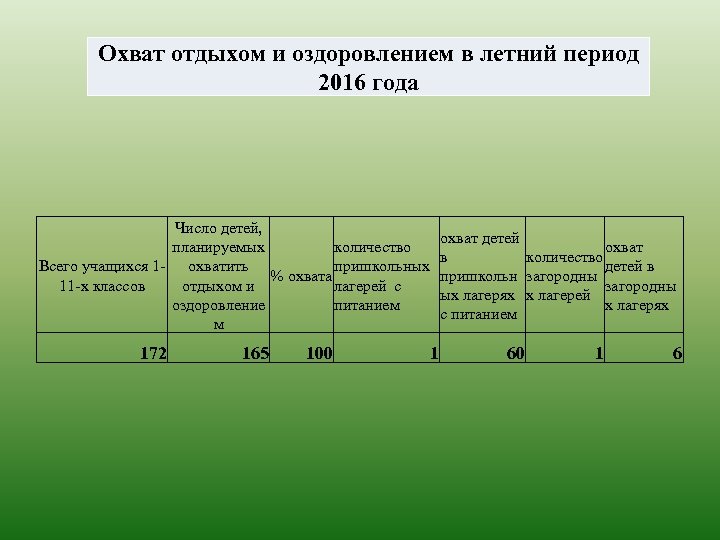 Охват отдыхом и оздоровлением в летний период 2016 года Число детей, планируемых количество Всего