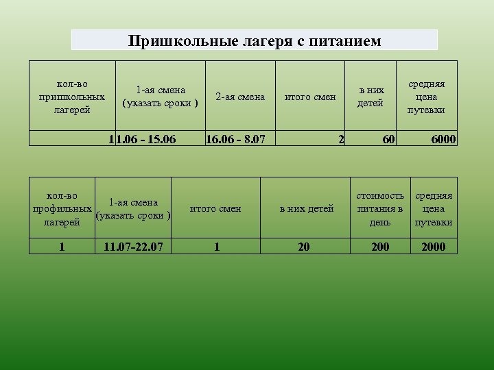Пришкольные лагеря с питанием кол-во пришкольных лагерей 1 -ая смена (указать сроки ) 11.