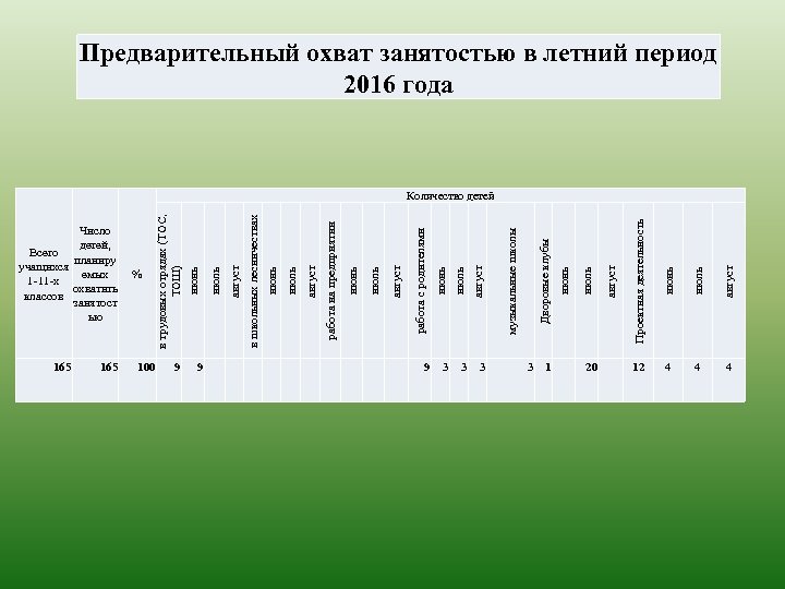 Число детей, Всего планиру учащихся емых % 1 -11 -х охватить классов занятост ью