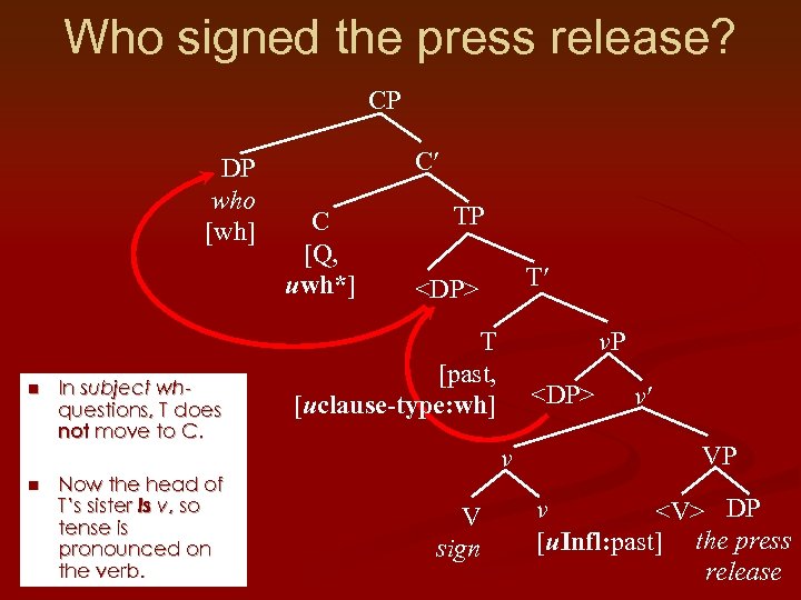 Who signed the press release? CP DP who [wh] n n In subject whquestions,